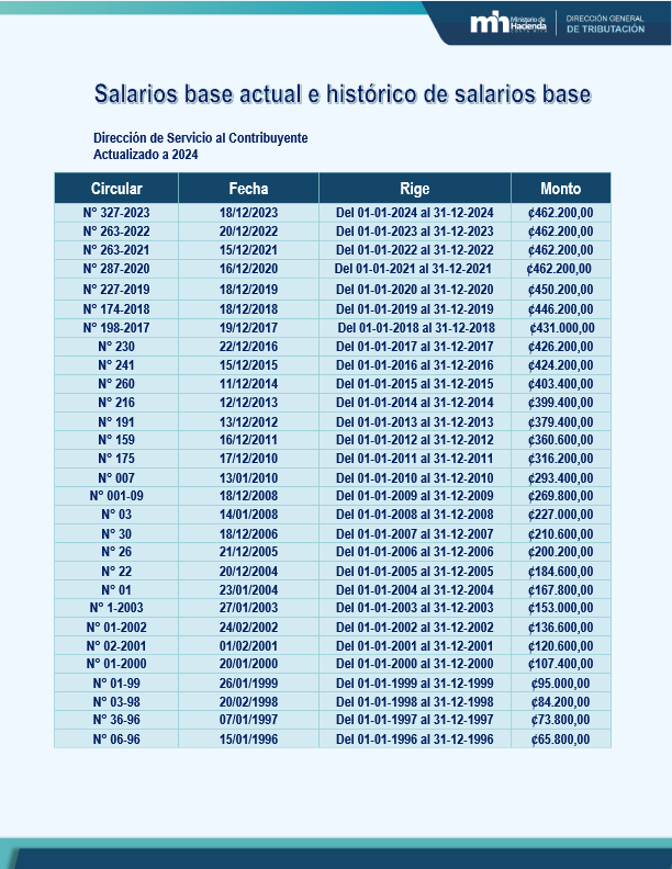 Salarios Base Historico Hacienda