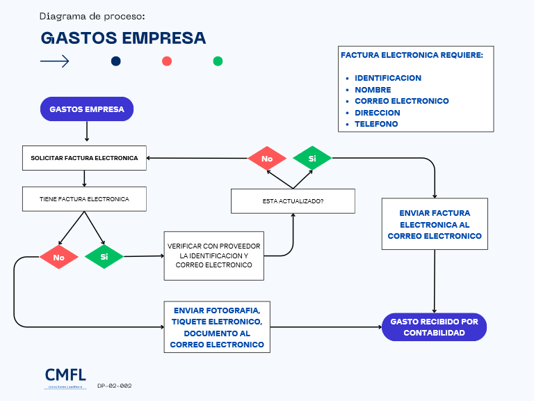 PROCESOS ISO 9001 - GASTOS