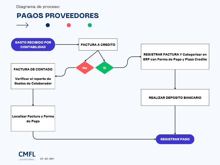 PROCESOS ISO 9001 - PAGOS PROVEEDORES