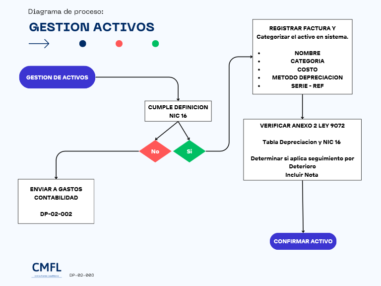 PROCESOS ISO 9001 - GESTION DE ACTIVOS